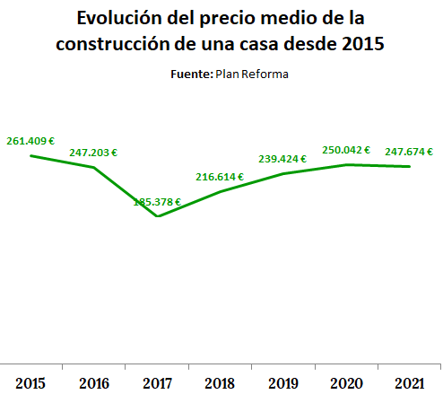 Evolución del precio medio de construcción de casas por años