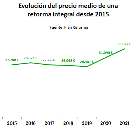 Evolución de precio medio de una reforma integral por años