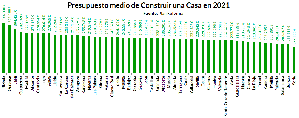 Precio medio de construir una casa en 2021 por provincias