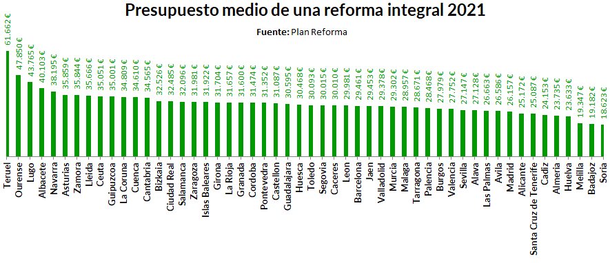 Presupuesto medio de una reforma integral en 2021 por provincias